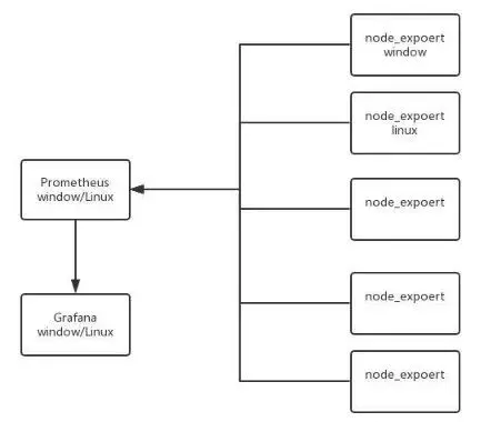 prometheus + grafana進行服務器資源監(jiān)控,軟件測試,自動化測試,prometheus,postman,websocket,單元測試,功能測試