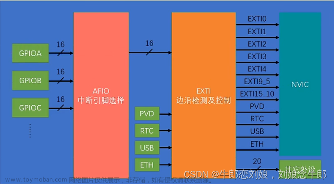 STM32f103入门（4）对射式红外传感器计次(外部中断),stm32,单片机,嵌入式硬件