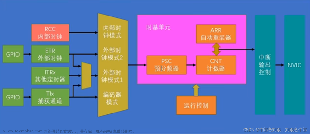 STM32f103入门（5）定时器中断,stm32,嵌入式硬件,单片机