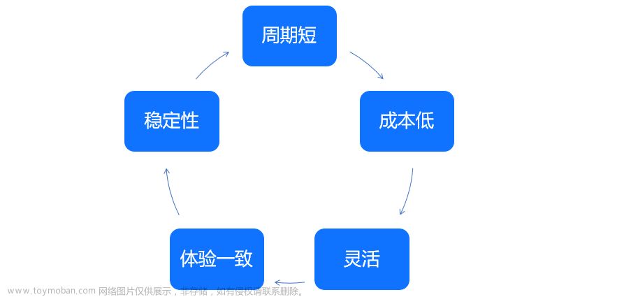 低代码的探索之路,低代码