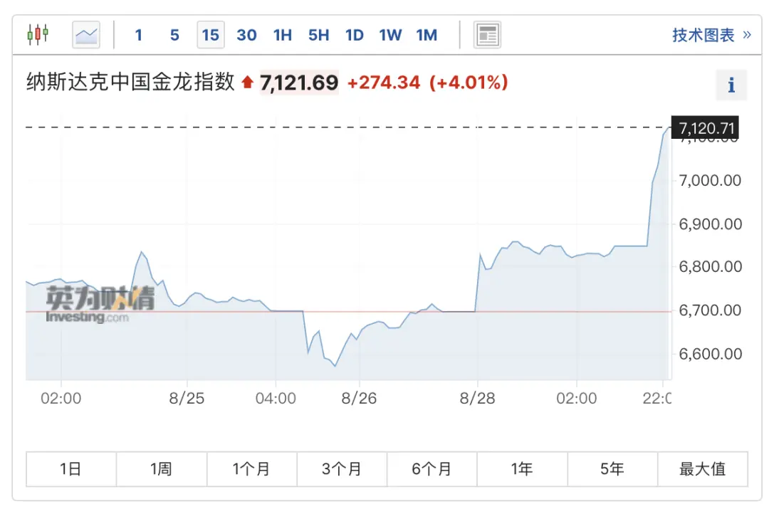 中国资产深夜狂飙，多股涨超10%,人工智能