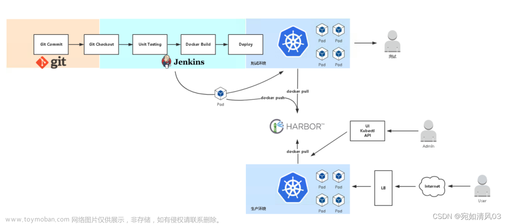 CI/CD 持续集成 持续交付,ci/cd