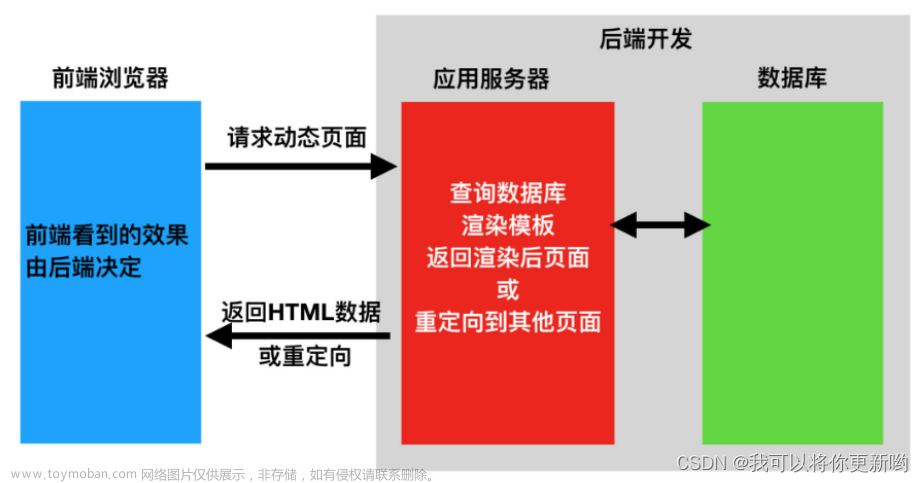 Web开发模式、API接口、restful规范、序列化和反序列化、drf安装和快速使用、路由转换器(复习),django,python01,前端,restful,状态模式,django,python,pycharm,windows