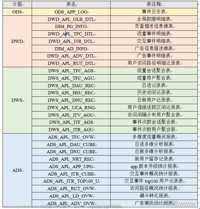 【Spark+Hadoop+Hive+MySQL+Presto+SpringBoot+Echarts】基于大数据技术的用户日志数据分析及可视化平台搭建项目,数据分析项目,数据开发项目,大数据,hadoop,spark,hive,spring boot