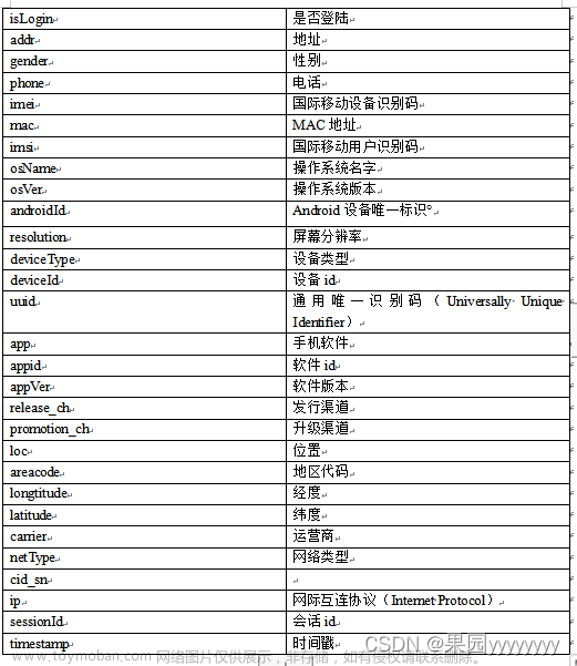 【Spark+Hadoop+Hive+MySQL+Presto+SpringBoot+Echarts】基于大数据技术的用户日志数据分析及可视化平台搭建项目,数据分析项目,数据开发项目,大数据,hadoop,spark,hive,spring boot