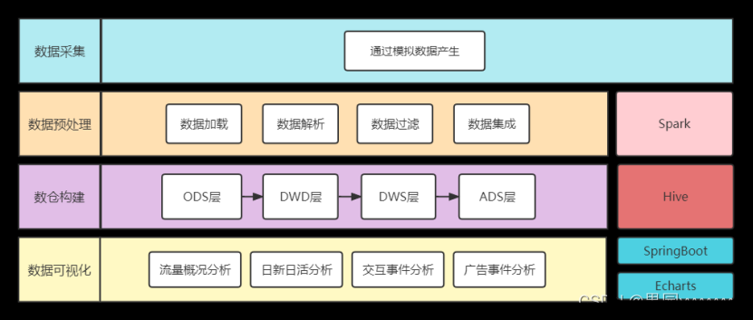 【Spark+Hadoop+Hive+MySQL+Presto+SpringBoot+Echarts】基于大数据技术的用户日志数据分析及可视化平台搭建项目,数据分析项目,数据开发项目,大数据,hadoop,spark,hive,spring boot