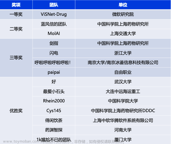 全球选手逐鹿清华！首届AI药物研发算法大赛完美收官,人工智能,算法