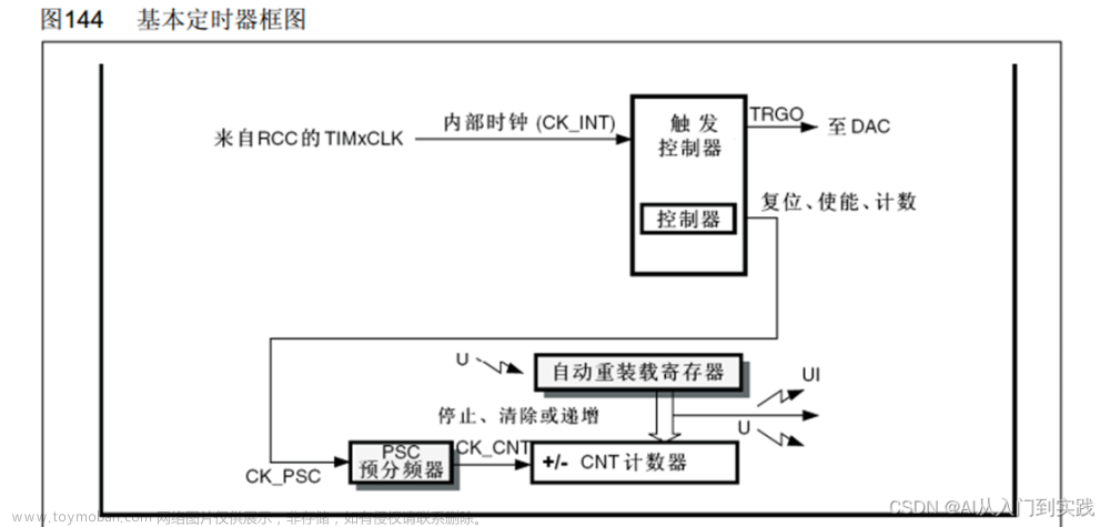 【STM32】学习笔记(TIM定时器)-江科大,嵌入式,单片机,STM32