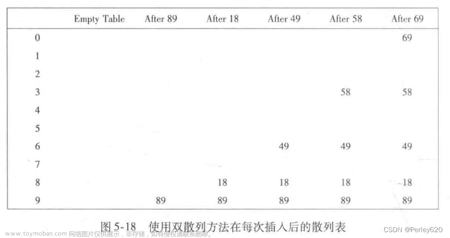 Java學(xué)數(shù)據(jù)結(jié)構(gòu)（4）——散列表Hash table & 散列函數(shù) & 哈希沖突,Java,哈希算法,數(shù)據(jù)結(jié)構(gòu),java