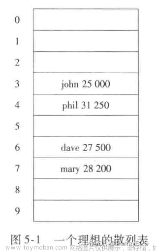 Java學(xué)數(shù)據(jù)結(jié)構(gòu)（4）——散列表Hash table & 散列函數(shù) & 哈希沖突,Java,哈希算法,數(shù)據(jù)結(jié)構(gòu),java