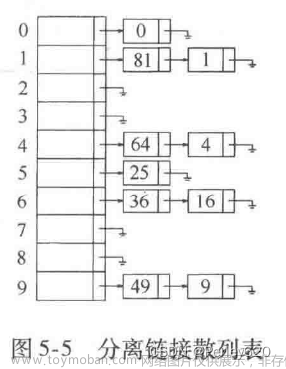 Java學(xué)數(shù)據(jù)結(jié)構(gòu)（4）——散列表Hash table & 散列函數(shù) & 哈希沖突,Java,哈希算法,數(shù)據(jù)結(jié)構(gòu),java