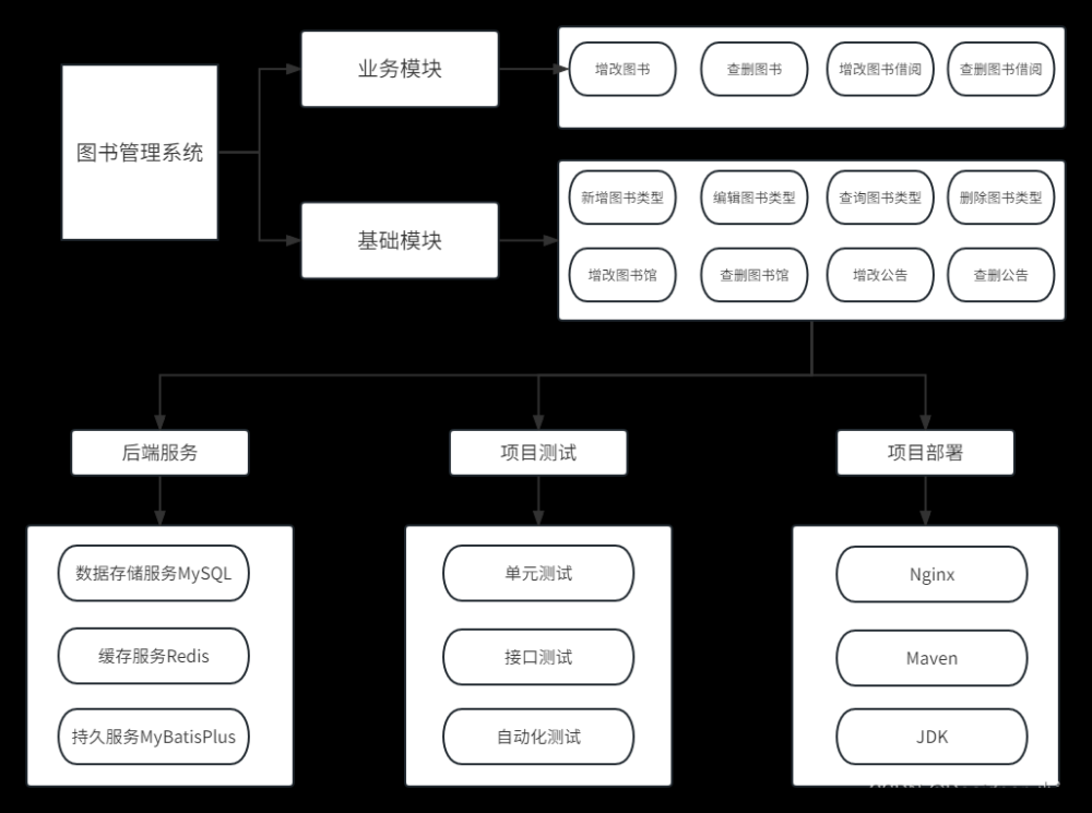 【开源免费】Vue+SpringBoot打造图书管理系统，初学者入门实战项目,开源项目Vue+SpringBoot,开源,vue.js,spring boot,后端,java,原力计划