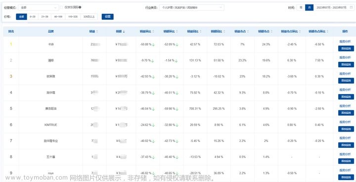 2023年7月京东护发市场数据分析（京东数据产品）,数据分析,大数据,数据挖掘