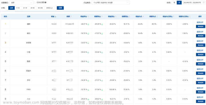 2023年7月京东护发市场数据分析（京东数据产品）,数据分析,大数据,数据挖掘