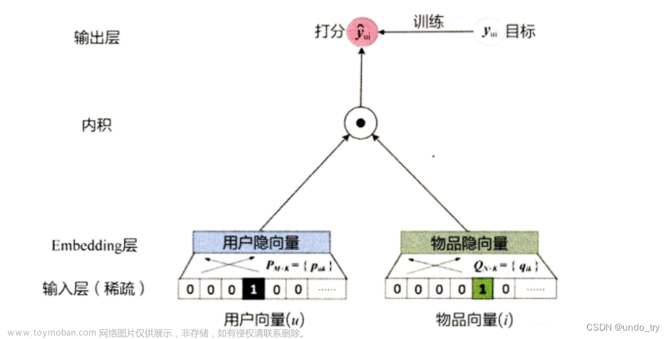 深度学习推荐系统(三)NeuralCF及其在ml-1m电影数据集上的应用,# 推荐算法,神经网络,机器学习,pytorch