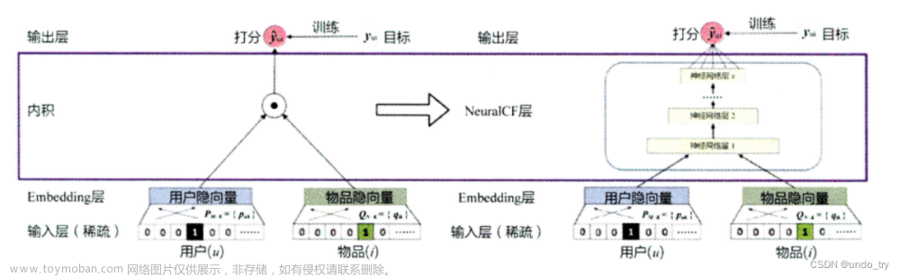 深度学习推荐系统(三)NeuralCF及其在ml-1m电影数据集上的应用,# 推荐算法,神经网络,机器学习,pytorch