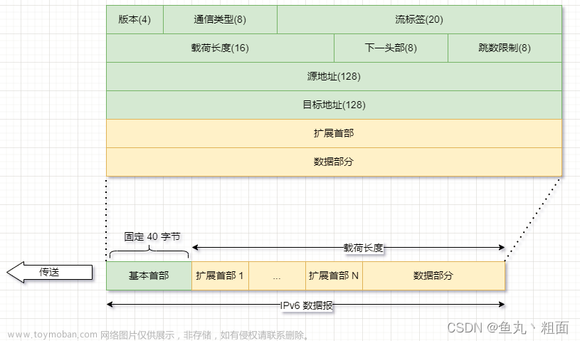 ip报文版本号,网络工程,网络协议,tcp/ip,IPv4,IPv6