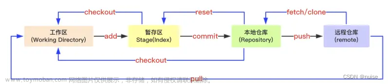 git学习笔记 | 版本管理 - 分支管理,其他,git,学习,笔记