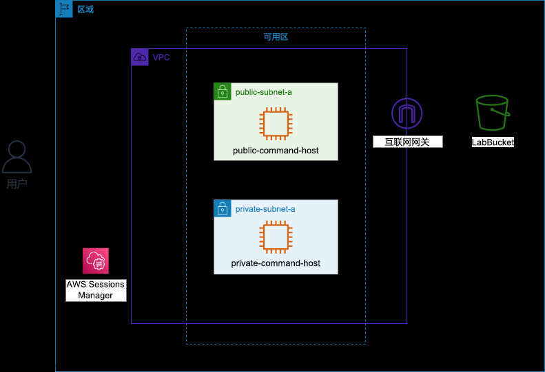 【AWS】实操-保护 Amazon S3 VPC 终端节点通信,亚马逊云,aws,云计算