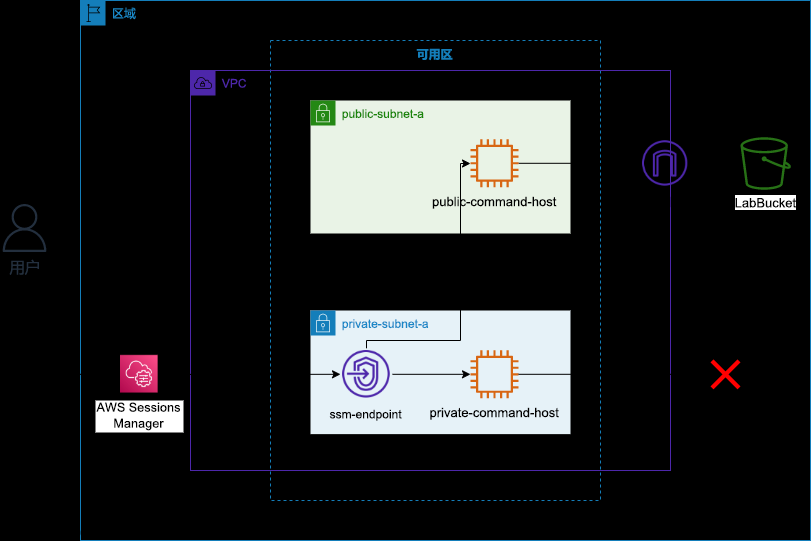 【AWS】实操-保护 Amazon S3 VPC 终端节点通信,亚马逊云,aws,云计算