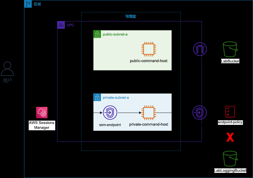 【AWS】实操-保护 Amazon S3 VPC 终端节点通信,亚马逊云,aws,云计算