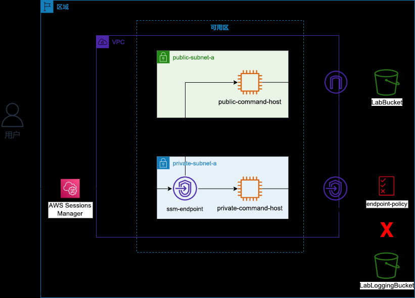 【AWS】实操-保护 Amazon S3 VPC 终端节点通信,亚马逊云,aws,云计算