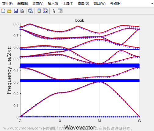 二维体光子晶体的平面波展开法代码,计算电磁学,matlab,matlab,矩阵,算法,经验分享