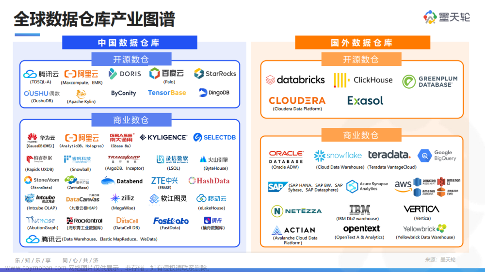 8月《中国数据库行业分析报告》已发布，聚焦数据仓库、首发【全球数据仓库产业图谱】,数据库,数据仓库,oracle,数据库架构