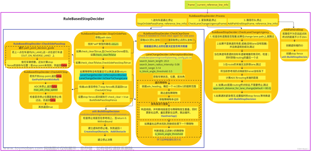 【Apollo學(xué)習(xí)筆記】——規(guī)劃模塊TASK之RULE_BASED_STOP_DECIDER,Apollo,自動(dòng)駕駛,planning,決策規(guī)劃,算法,人工智能,apollo