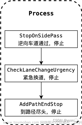 【Apollo學(xué)習(xí)筆記】——規(guī)劃模塊TASK之RULE_BASED_STOP_DECIDER,Apollo,自動(dòng)駕駛,planning,決策規(guī)劃,算法,人工智能,apollo
