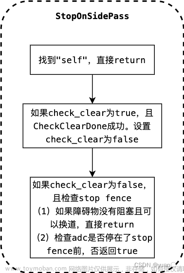 【Apollo學(xué)習(xí)筆記】——規(guī)劃模塊TASK之RULE_BASED_STOP_DECIDER,Apollo,自動(dòng)駕駛,planning,決策規(guī)劃,算法,人工智能,apollo