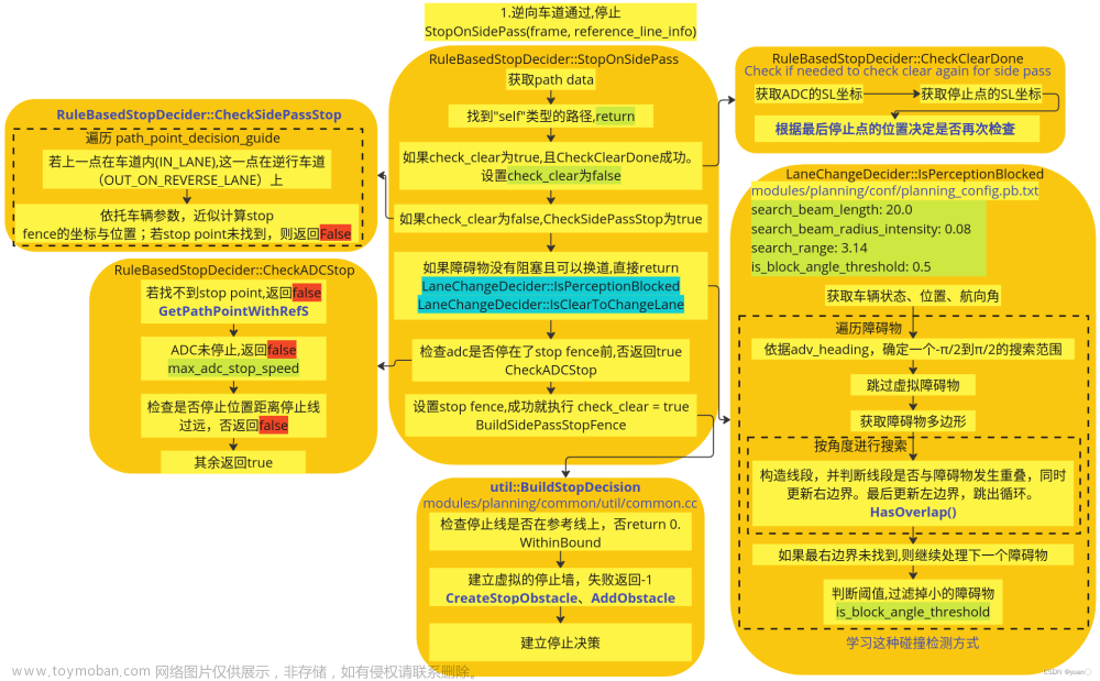【Apollo學(xué)習(xí)筆記】——規(guī)劃模塊TASK之RULE_BASED_STOP_DECIDER,Apollo,自動(dòng)駕駛,planning,決策規(guī)劃,算法,人工智能,apollo