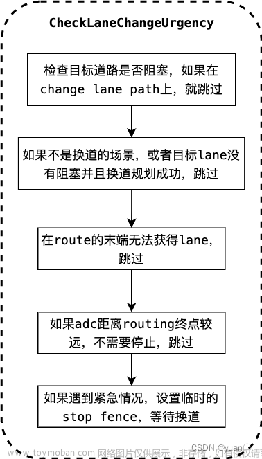 【Apollo學(xué)習(xí)筆記】——規(guī)劃模塊TASK之RULE_BASED_STOP_DECIDER,Apollo,自動(dòng)駕駛,planning,決策規(guī)劃,算法,人工智能,apollo
