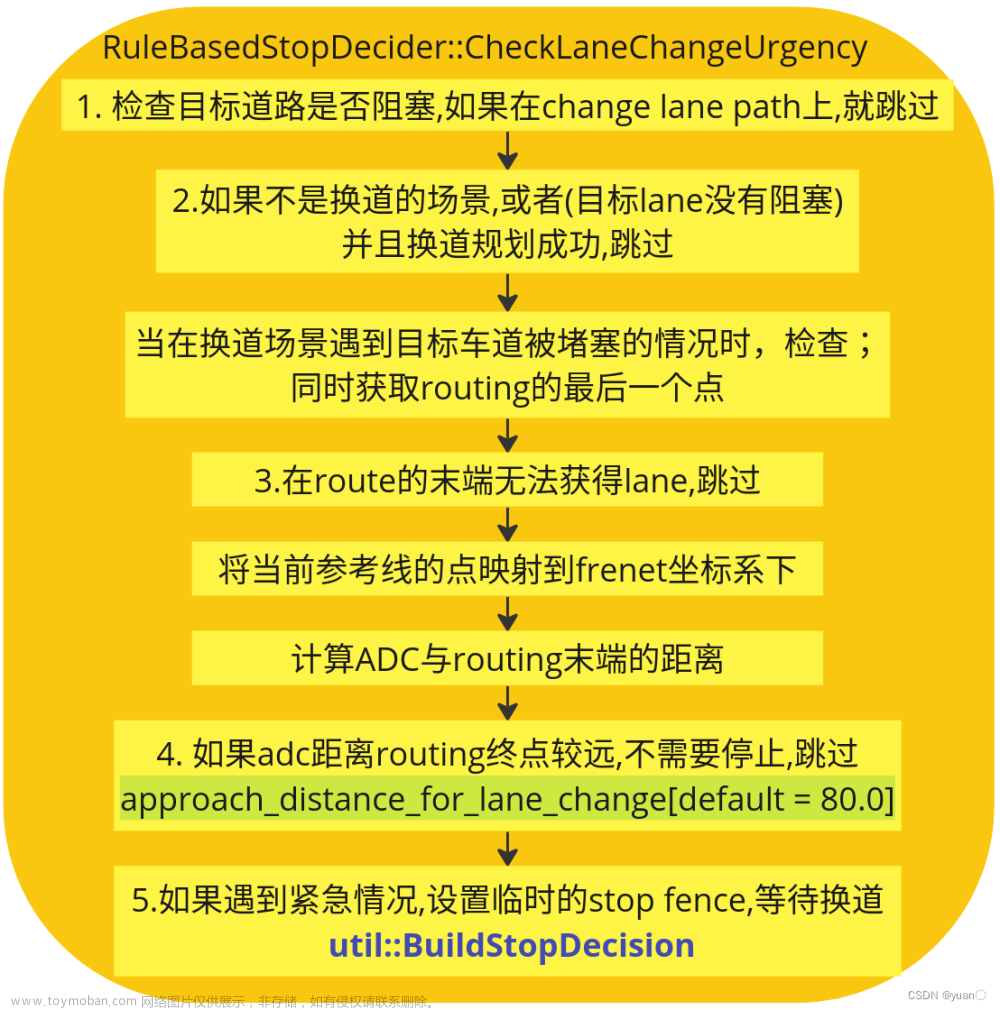 【Apollo學(xué)習(xí)筆記】——規(guī)劃模塊TASK之RULE_BASED_STOP_DECIDER,Apollo,自動(dòng)駕駛,planning,決策規(guī)劃,算法,人工智能,apollo