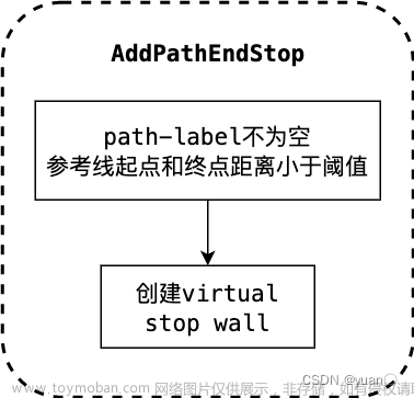 【Apollo學(xué)習(xí)筆記】——規(guī)劃模塊TASK之RULE_BASED_STOP_DECIDER,Apollo,自動(dòng)駕駛,planning,決策規(guī)劃,算法,人工智能,apollo