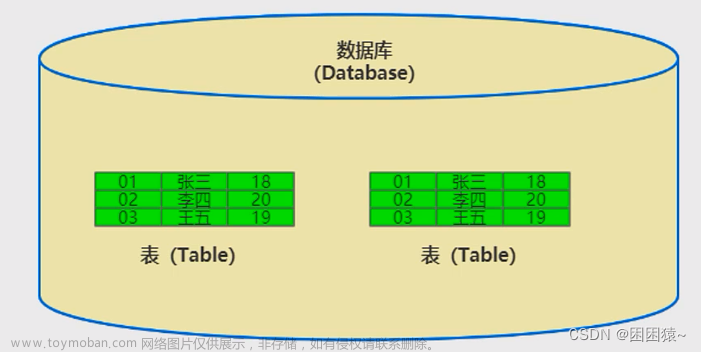 开始MySQL之路—— DDL语法、DML语法、DQL语法基本操作详解,mysql数据库,mysql,oracle,数据库
