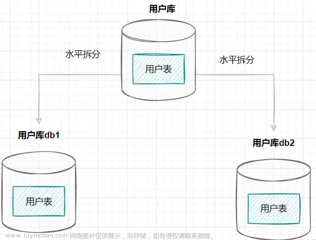 【进阶篇】MySQL分库分表详解,MySQL从入门到精通,MySQL,数据库,大数据