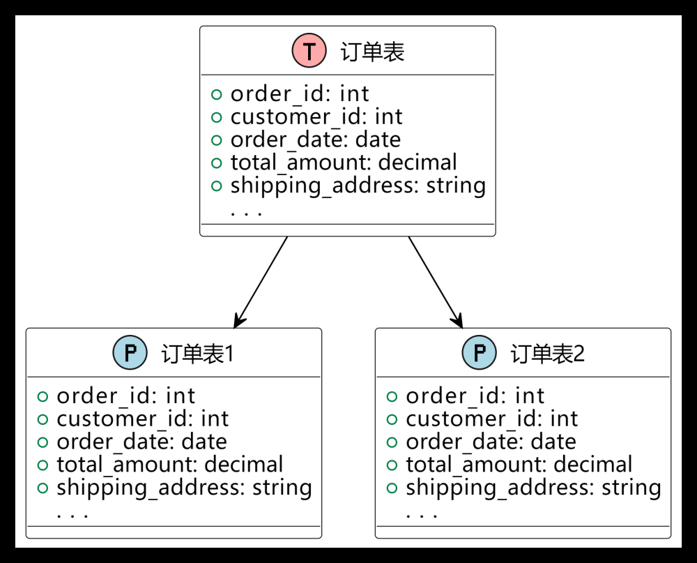 【进阶篇】MySQL分库分表详解,MySQL从入门到精通,MySQL,数据库,大数据