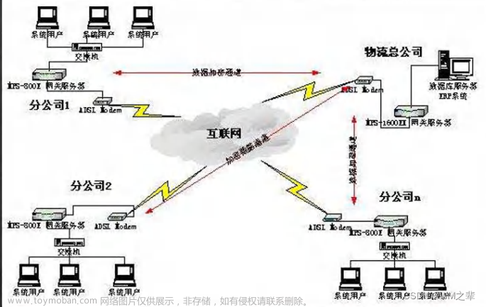 Java中网络的基本介绍。网络通信，网络，ip地址，域名，端口，网络通信协议，TCP/IP传输过程，网络通信协议模型，TCP协议，UDP协议,网络,java,tcp/ip,udp