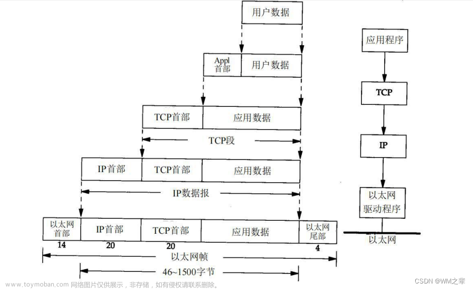 Java中网络的基本介绍。网络通信，网络，ip地址，域名，端口，网络通信协议，TCP/IP传输过程，网络通信协议模型，TCP协议，UDP协议,网络,java,tcp/ip,udp