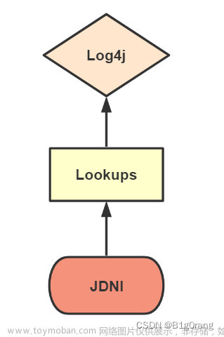 log4j漏洞,web安全,log4j,安全