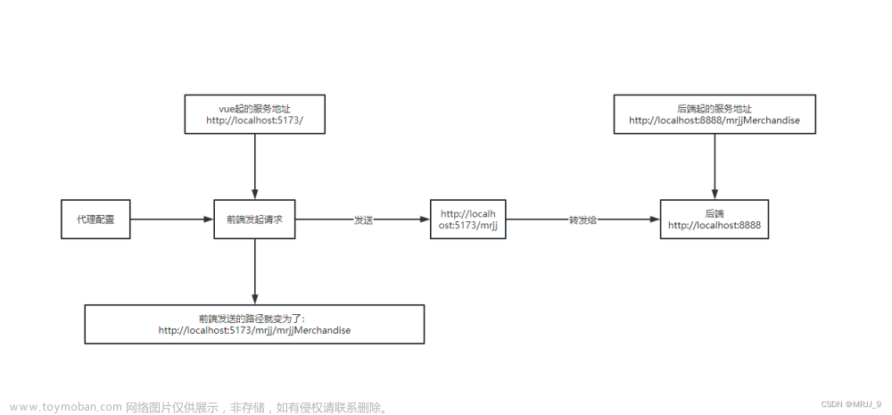 后端SpringBoot+前端Vue前后端分离的项目（一）,前端技术,# SpringBoot,测试技术,前端,后端