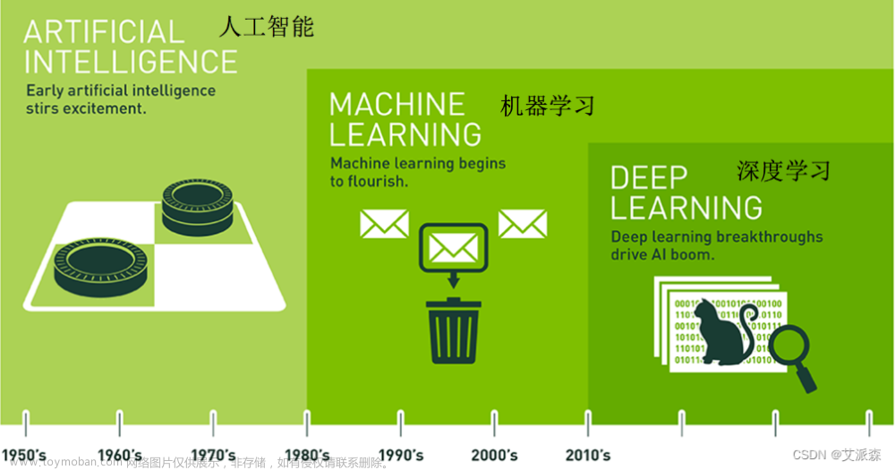 【机器学习】人工智能概述（文末送书）,机器学习,python,人工智能,机器学习