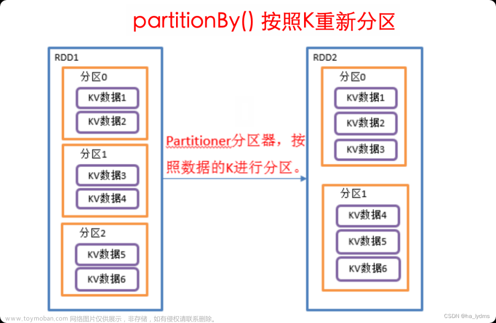 Spark-Core核心算子,大数据,spark,大数据,转换算子,行动算子,sql,RDD