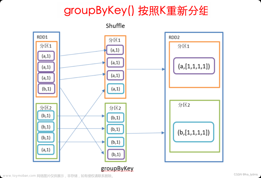 Spark-Core核心算子,大数据,spark,大数据,转换算子,行动算子,sql,RDD