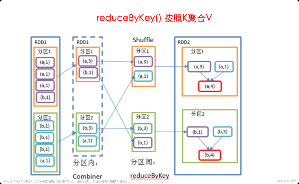 Spark-Core核心算子,大数据,spark,大数据,转换算子,行动算子,sql,RDD