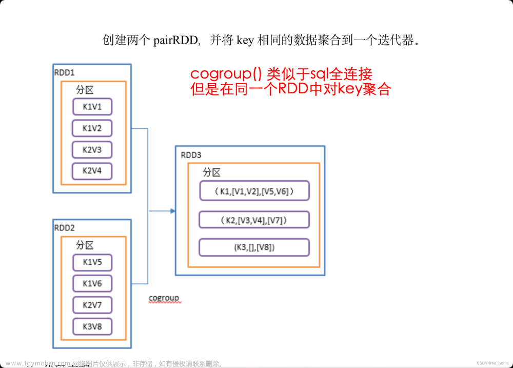 Spark-Core核心算子,大数据,spark,大数据,转换算子,行动算子,sql,RDD