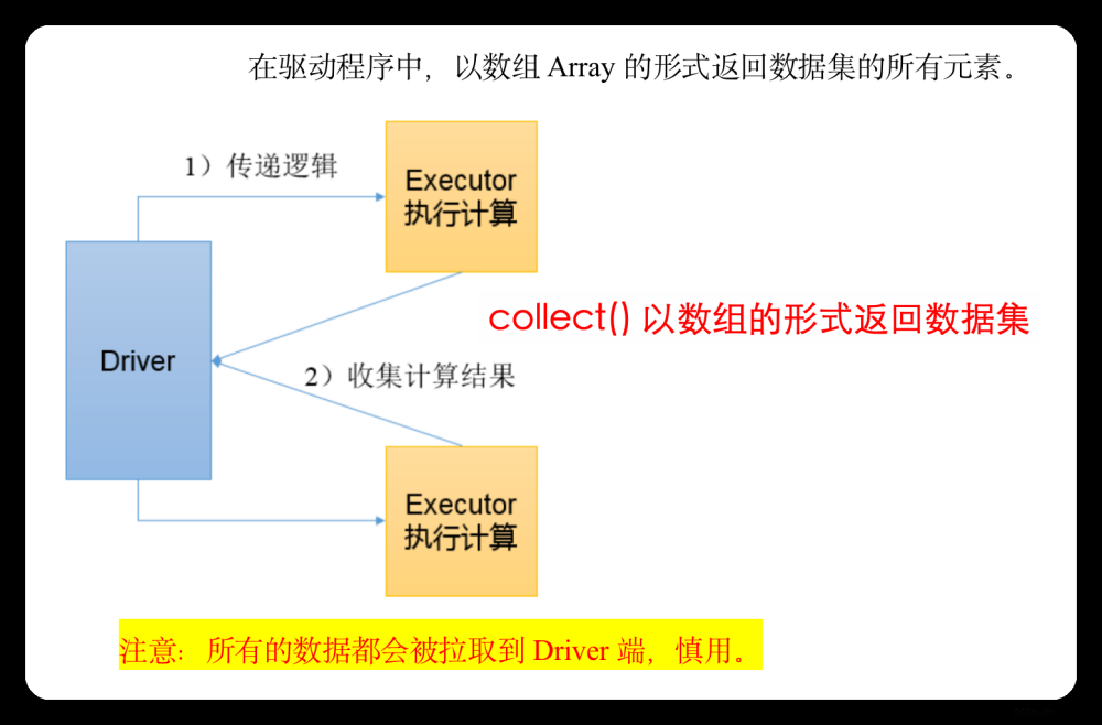 Spark-Core核心算子,大数据,spark,大数据,转换算子,行动算子,sql,RDD