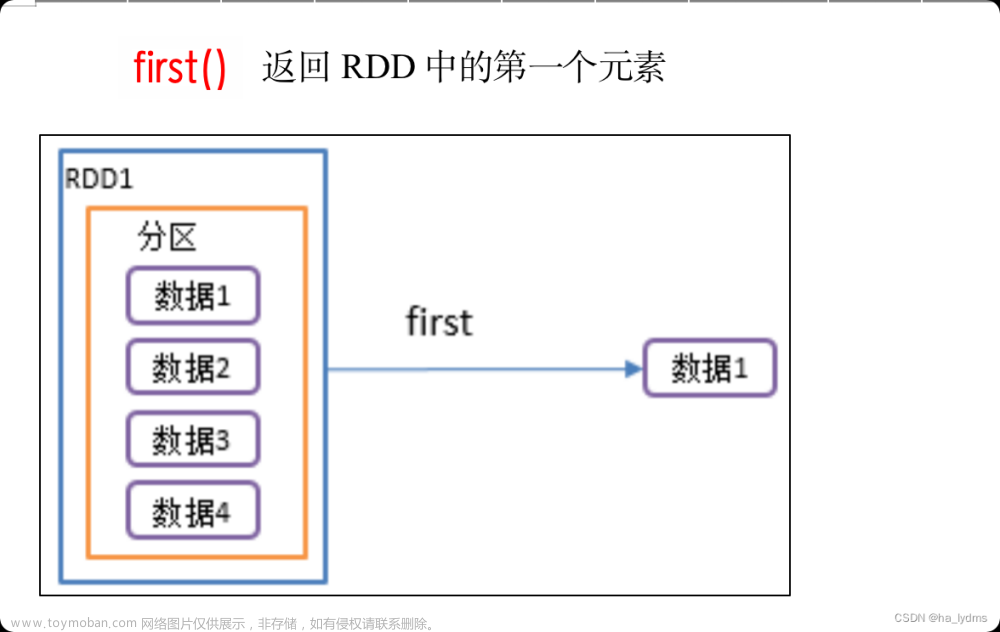 Spark-Core核心算子,大数据,spark,大数据,转换算子,行动算子,sql,RDD