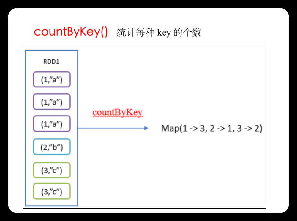 Spark-Core核心算子,大数据,spark,大数据,转换算子,行动算子,sql,RDD